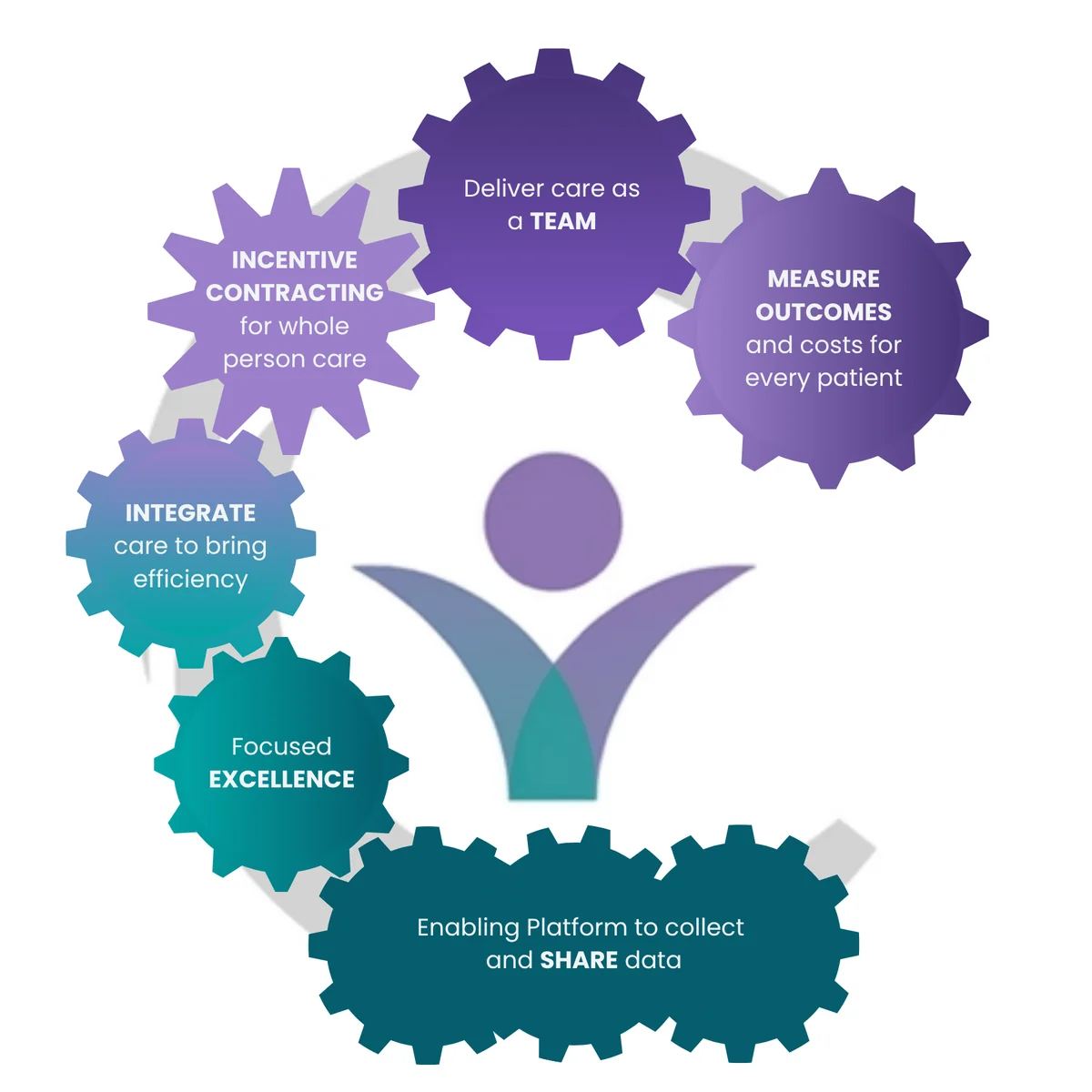 Corvalia Health — value-based care enablers